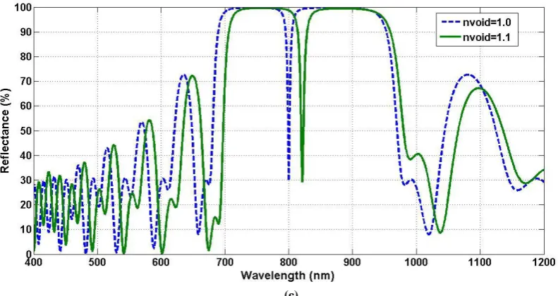 Fig. 3 (a), (b) and (c) that as the refractive index of the void is changed from 1.0 to 1.1, the remarkable shift in the wavelength is observed in the reflectance spectrum of 