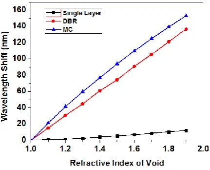 Fig 4: Refractive Index of Void vs. Wavelength Shift 