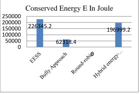 Fig.4 Total conserved Energy E in Joule 