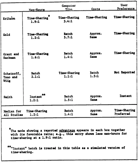 TABLE VII-Composite Experimental Box-Score: Time-Sharing Versus Batch Processing 