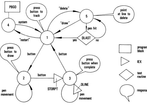 Figure 2 - An extended diagram including responses, and with provision for drawing and deleting lines and for initialization 
