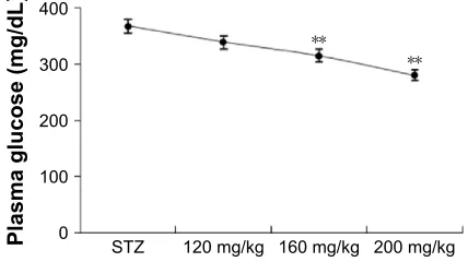 Figure 1 demonstrates that PGT was performed via an intraperitoneal injection of a 20% glucose solution 
