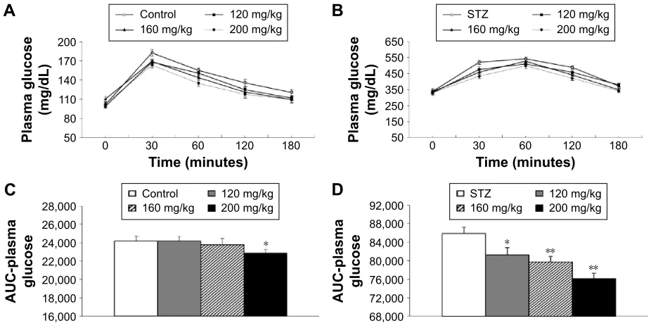 Figure 3 insulin tolerance test in hFD-fed diabetic rats after 7 days of ra treatment ***at the indicated doses.Notes: The values indicate the mean ± seM (n=8)
