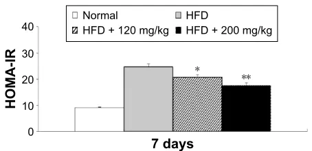 Table 1 effect of rosmarinic acid on blood glucose, plasma insulin, and hOMa-ir levels in the experimental groups of rats after a 7-day experimental period