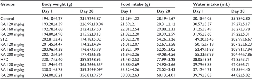 Figure 5 effect of ra on the PePcK protein levels in the liver and glUT4 protein levels in the skeletal muscle of sTZ-induced diabetic rats.(the rats fed control chow were used as the control for the relevant quantifications