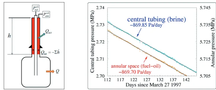 Fig. 2. Wellhead pressure evolution day 112 to day 142. 