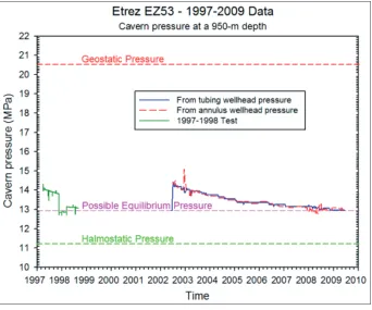 Fig. 4. Cavern pressure evolution in the 1997-2009 period. 