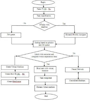 Fig 4: denotes that the data flow diagram. There are different jobs submitted from various users