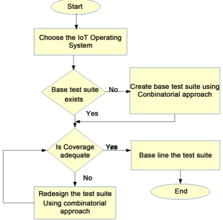 Figure 1. Typical work flow for base lining the test suite.      