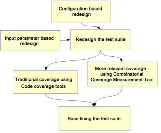Figure 2. Process of base lining the test suite if it already exists.              