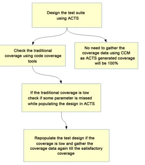 Figure 3. Process of base-lining the test suite if it does not exist.              
