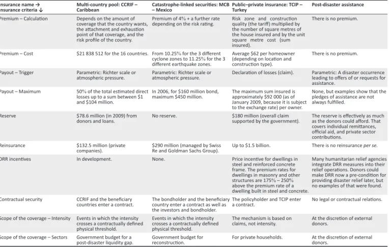 TABLE 1: Comparing public insurance mechanisms to be considered for Pacific Small Island Developing States