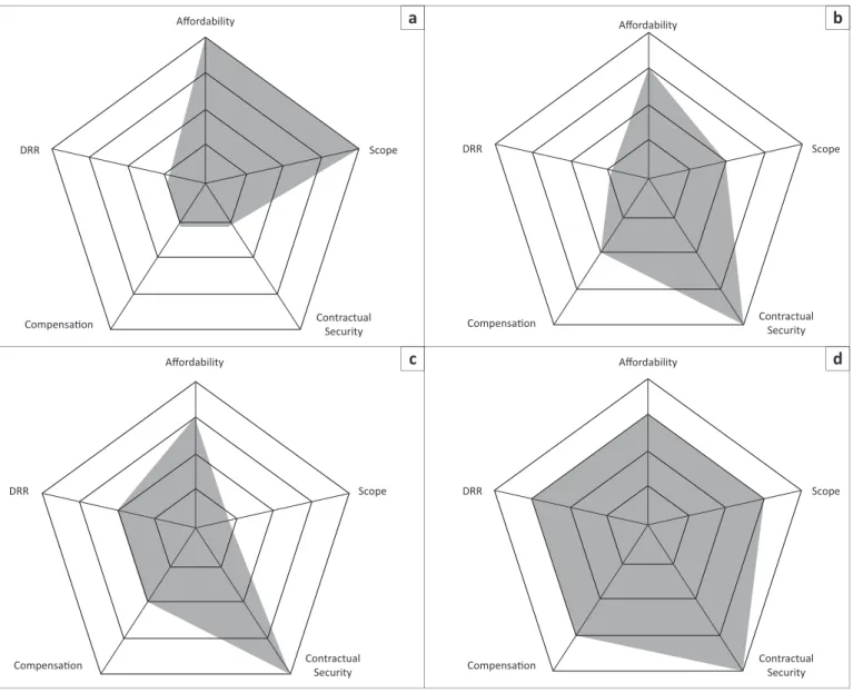 Figure 2 is the radar chart for the four types of private  insurance mechanisms considered here