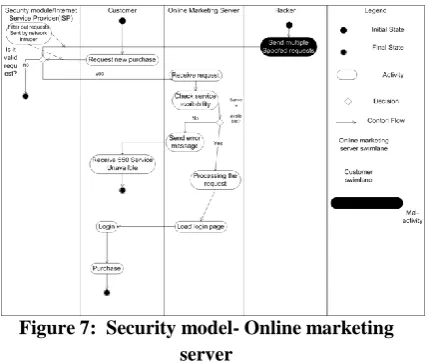 Figure 7:  Security model- Online marketing server 