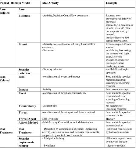 Table 1:  Alignment between  Mal-Activity diagrams  and ISSRM-Online Marketing server 