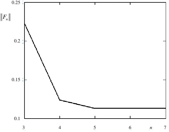 Figure 2. Graph of the value of the functional on the degree of the polynomial with the specified restrictions (5)