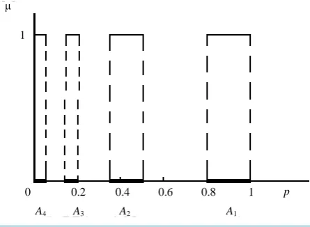 Figure 3. The values of the membership function at 