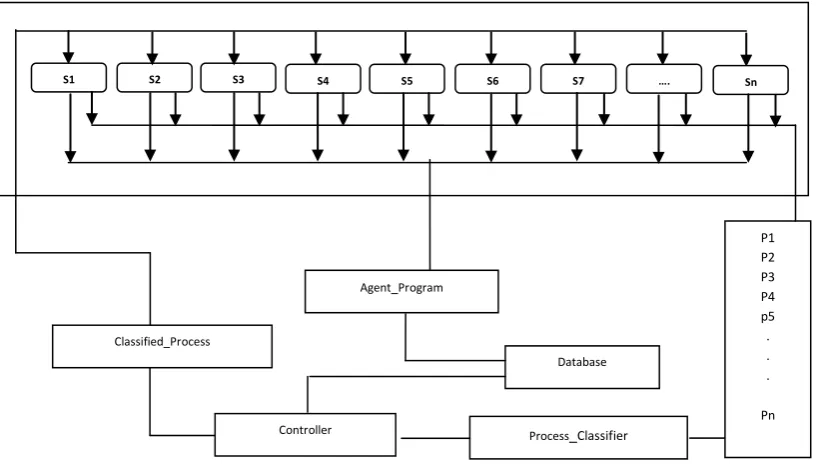 Fig 3: Process execution model for generic approach 