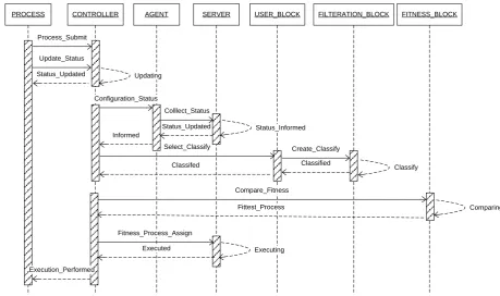 Fig 5: UML sequence diagram for generic approach 
