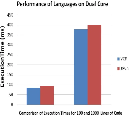 Table 1. Execution time evaluation of VC# and JAVA 