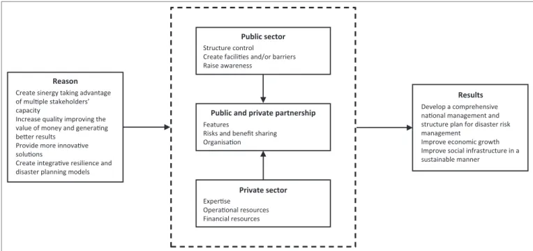 Figure 1 shows a conceptual framework for PPP in disaster  management developed by Auzzir et al