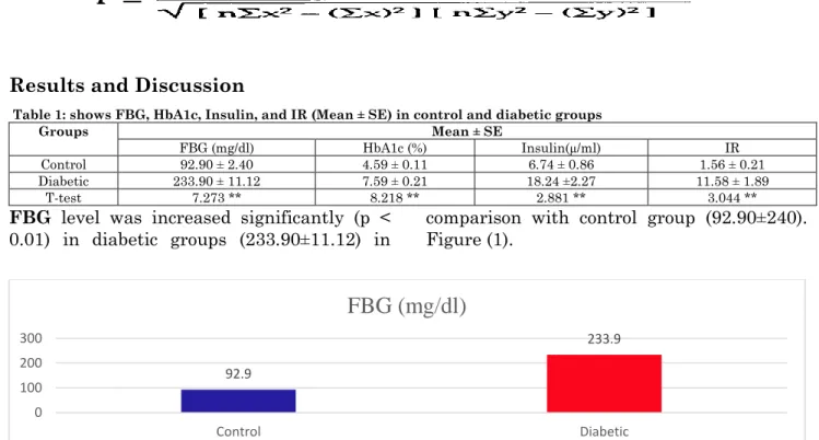 Figure 1: represents the FBG in control and diabetic groups 92.9  233.9 0100200300Control DiabeticFBG (mg/dl) 