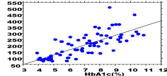 Figure 3: Represents correlation between HbA1c and FBG 