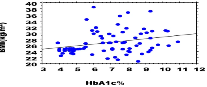 Figure 6: represents correlation between HbA1c and BMI  Table 3: Shows correlation coefficient of FBG with TG and VLDL 