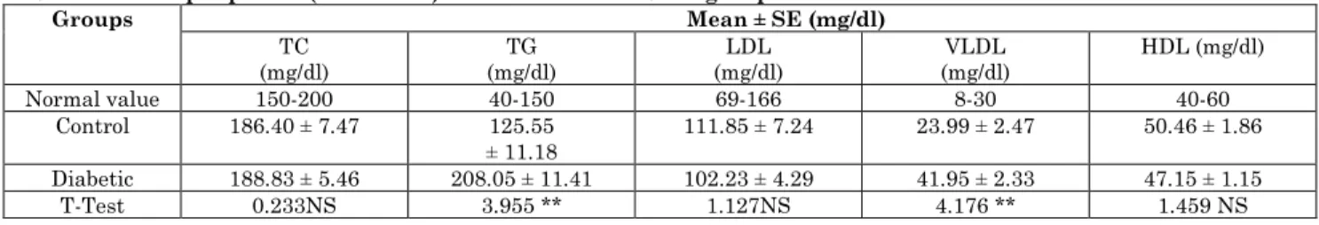 Table 5: shows lipid profile (Mean ± SE) in control and diabetic groups  Groups  Mean ± SE (mg/dl)  TC  (mg/dl)  TG  (mg/dl)  LDL  (mg/dl)  VLDL  (mg/dl)  HDL (mg/dl)  Normal value  150-200  40-150  69-166  8-30  40-60  Control  186.40 ± 7.47  125.55  ± 11