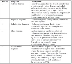 Table 2.1: Diagrams for software design.