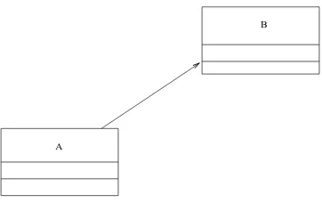 Figure 2.4: Association between 2 classes.