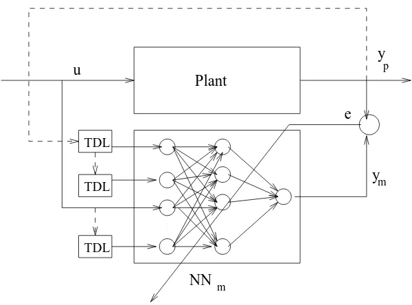 Figure 3.4: Multilayer feedforward neural network modelling a nonlineardynamic plant.