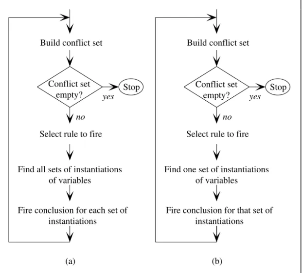 Figure 2.3 Alternative forms of forward-chaining: (a) multiple instantiation of variables