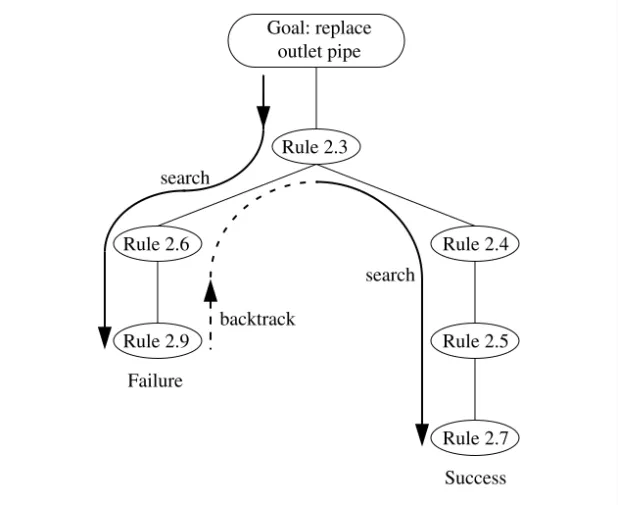Figure 2.7 Backward-chaining applied to the boiler control rules: the search for rules proceeds in a depth-first manner