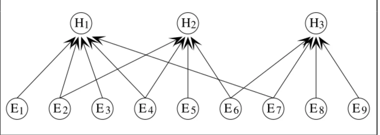 Figure 3.3   A shallow Bayesian inference network (Ei = evidence, Hi = hypothesis)