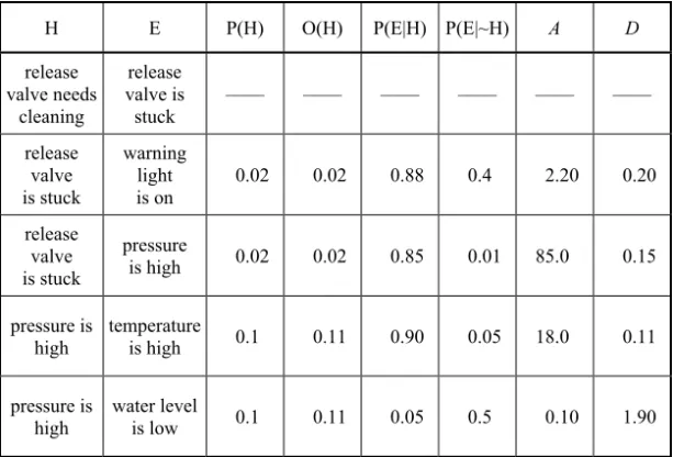 Table 3.1   Values used in the worked example of Bayesian updating