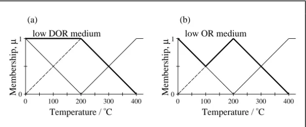 Figure 3.9   (a) Dependent OR; (b) standard OR