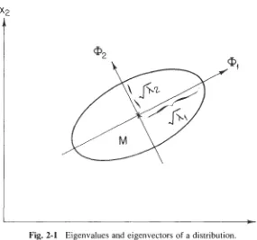 Fig. 2-1 Eigenvalues and eigenvectors of a distribution. 