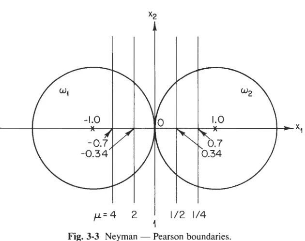Fig. 1 3-3 Neyman - Pearson boundaries. 