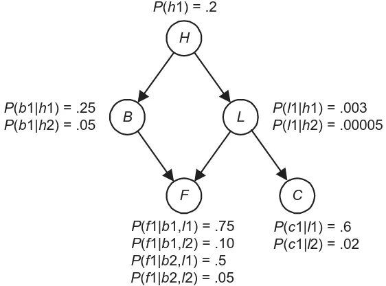 Figure 1.1 shows a Bayesian network representing the probabilistic relation-