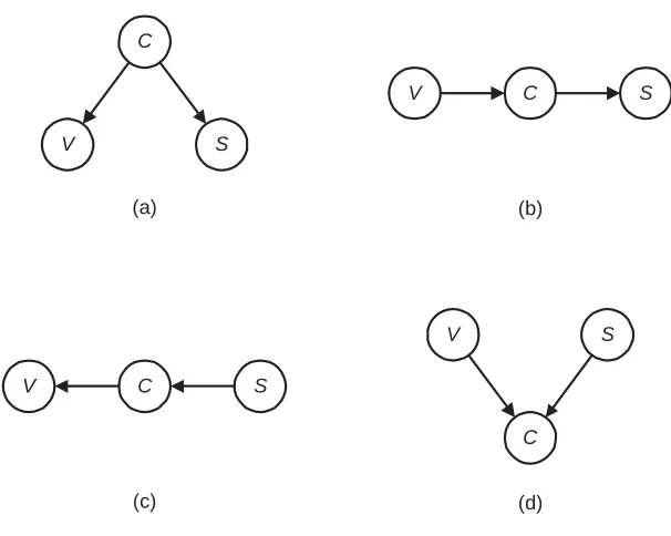 Figure 1.3: The probability distribution in Example 1.25 satisﬁes the Markovcondition only for the DAGs in (a), (b), and (c).