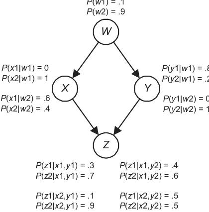 Figure 1.7: The event x1, y1 has 0 probability.