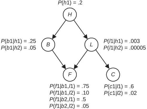 Figure 1.10: A Bayesian nework.