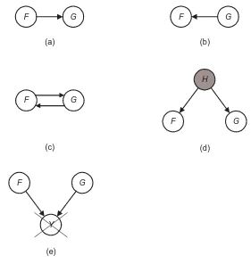 Figure 1.12: All ﬁve causal relationships could account for F and G beingcorrelated.