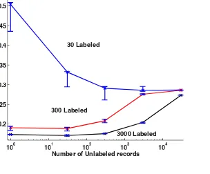 Figure 4.8.Classiﬁcation result for the Adult DB experiment. The bars represent 30% and70% percentiles of the error (statistics computed over the ﬁve trials per point).