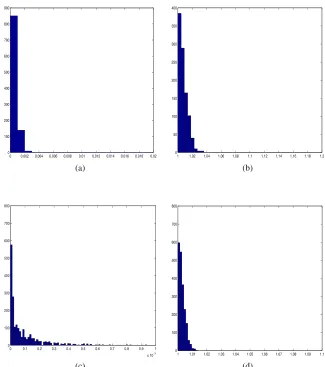 Figure 2.3.The plots (a) and (b) show histograms of the number of sample sets with a givenproduct distribution as a function of the KL distance between the joint distribution of the sam-ple set and the product distribution