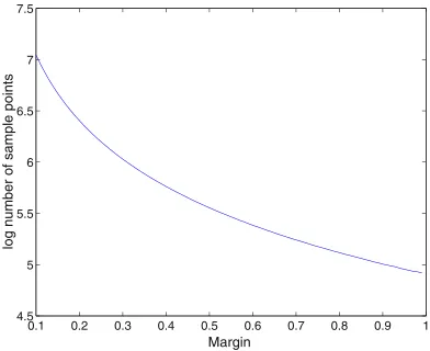Figure 3.4.The generalization bound for the (10-100-N) threshold function.