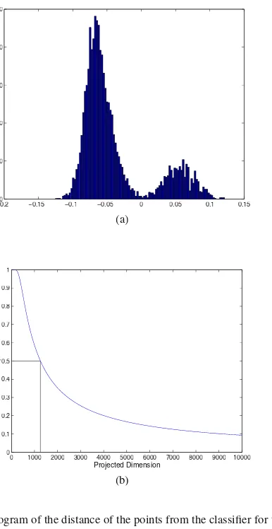 Figure 3.5.(a) Histogram of the distance of the points from the classiﬁer for the context sen-sitive spelling correction