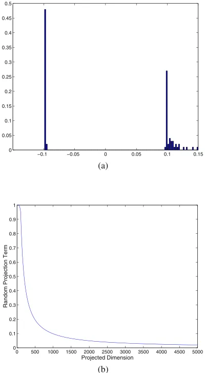 Figure 3.6.(a) Histogram of the distance of the points from the classiﬁer for the face detectionexperiment