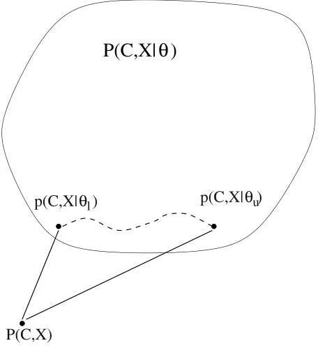 Figure 4.1.Geometric interpretation of the path between labeled and unlabeled maximumlikelihood based treating KL divergence as distance